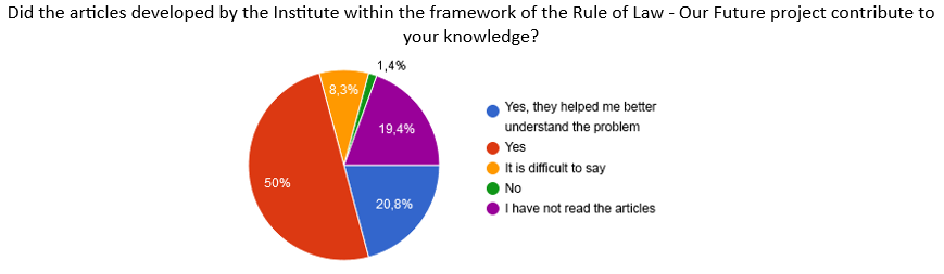 Survey question: Did the articles developed by the Institute within the framework of the Rule of Law - Our Future project contribute to your knowledge? Pie chart with results: 50% "Yes;" 20.8% "Yes, they helped me better understand the problem;" 19.4% "I have not read the articles;" 8.3% "It is difficult to say;" 1.4% "No."