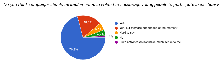 Survey question: Do you think campaigns should be implemented in Poland to encourage young people to participate in elections? Pie chart with results: 70.8% "Yes;" 18.1% "Yes, but they are not needed at the moment;" 5.6% "Hard to say;" 4.2% "No;" 1.4% "Such activities do not make much sense to me."