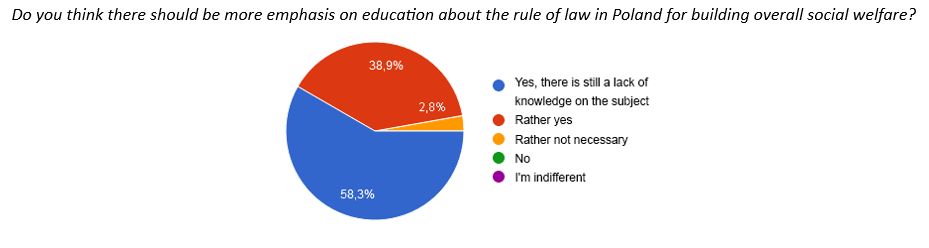 Survey question: Do you think there should be more emphasis on education about the rule of law in Poland for building overall social welfare? Pie chart with results: 58.3% "Yes, there is still a lack of knowledge on the subject;" 38.9% "Rather yes;" 2.8% "Rather not necessary;" 0% "No;" 0% "I'm indifferent."