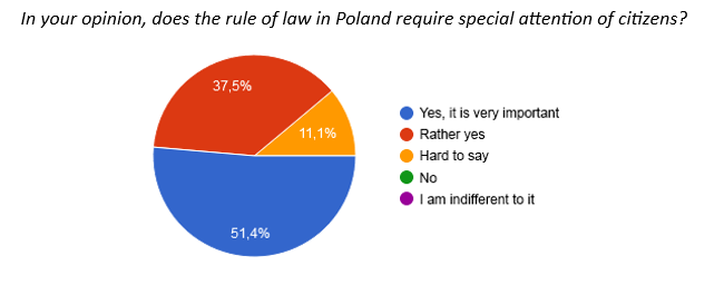 Survey question: In your opinion, does the rule of law in Poland require special attention of citizens? Pie chart with results: 51.4% "Yes, it is very important;" 37.5% "Rather yes;" 11.1% "Hard to say;" 0% "No;" 0% "I am indifferent to it."